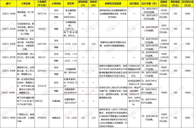土拍预告石家庄7宗226亩地挂牌于10月出让 含宝鼎世嘉等补证项目