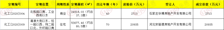 土拍快报236亿！循环化工园区2宗1178亩地出让 涉及1宗住宅用地